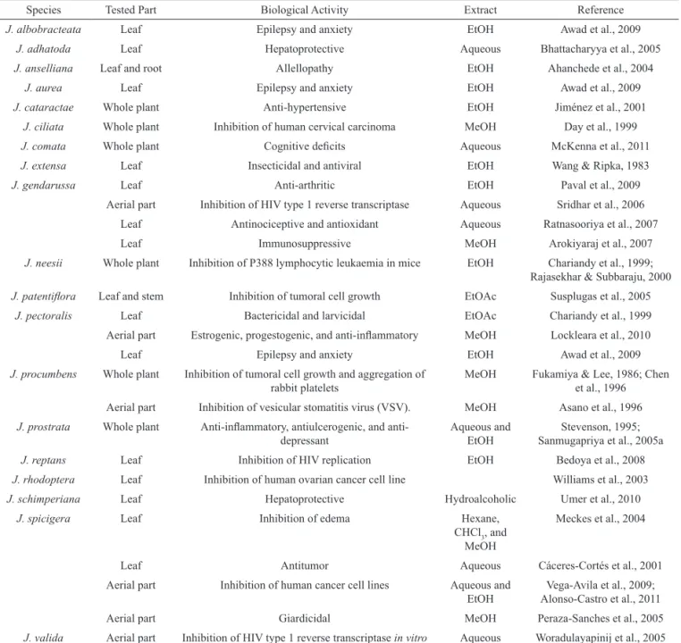Table 3. Pharmacological activities of the species of Justicia.