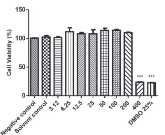 Figure 1 - In vitro effects of LA-EO on eggs development. 