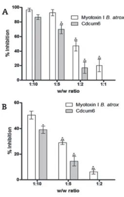 Figure 1 - Inhibition of cytotoxicity of PLA 2s  Sm13-16,  23. Forty micrograms of each toxin and different w/w  ratios were used, n = 6
