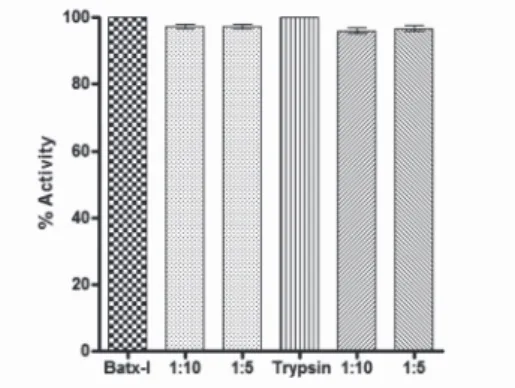 Figure 5 - Inhibition of proteolytic activity by Sm13-16, 23. Twenty micrograms of each protease were used