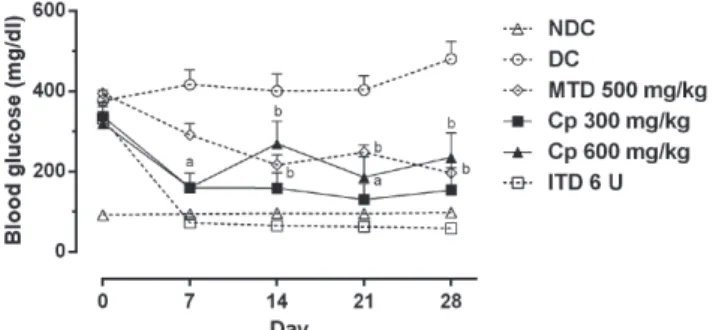 Figure 1 - Effect of hydroalcoholic extract of Calotropis  procera (Cp) on fasting blood glucose levels (mg/dl) of diabetic  rats