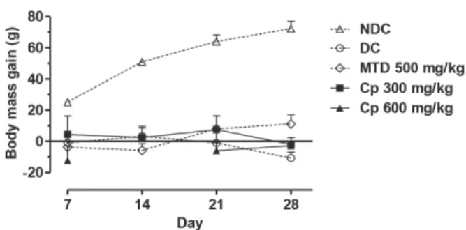Figure 3 - Effect of hydroalcoholic extract of Calotropis procera  (Cp) on food intake (g/day/animal) of diabetic rats