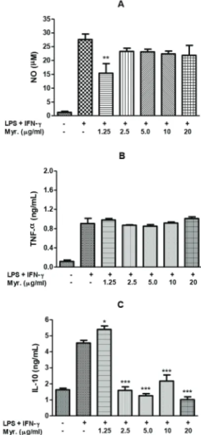 Figure 5 - Effect of myricitrin on NO (A), TNF-α (B) and IL-10  (C) production by LPS/IFN-γ stimulated J774.A1 macrophages