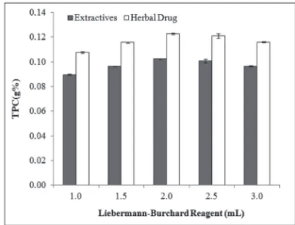Fig. 1 - Spectrum for the Liebermann-Burchard reaction  product (400-900 nm): herbal materials and extracts from  roots of Acanthospermum hispidum.