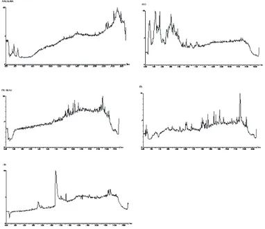 Fig. 1 - UPLC-ESI-QTOF/MS total ion current chromatograms in negative ion mode of urine and feces samples after oral  administration of mulberry leaf flavones (a, blank urine; b, urine sample; c, blank feces; d, feces sample; e, rutin and quercetin).