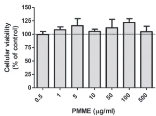 Fig. 1 - Effect of crescent concentrations of PMME on  cellular viability of hippocampal slices incubated in control  conditions