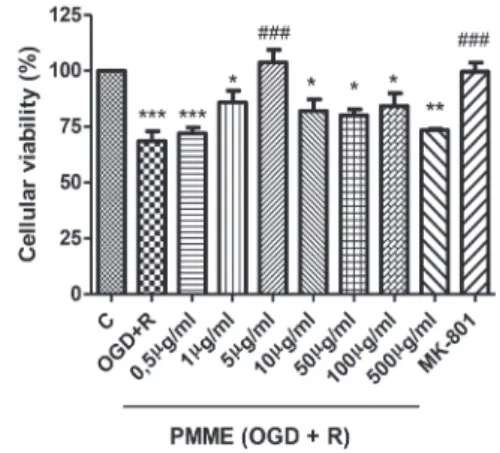 Fig. 3 - Effect of PMME on oxygen/glucose deprivation and re- re-oxygenation (OGD+R)-induced cell death