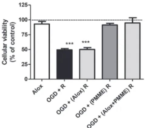 Fig. 6 - Effect of the adenosine A 2A  receptor antagonist  (ZM 241385, 50 nM) on the neuroprotective effect of PMME