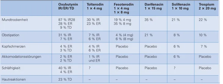 Tabelle 2: Nebenwirkungen der anticholinergen Medikamente