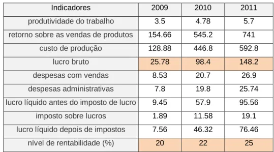 Tabela 5 e Gráfico 1 - Valores de Exportação de Vinho de Getnatoun, Maran e Areni Arpa Alco 