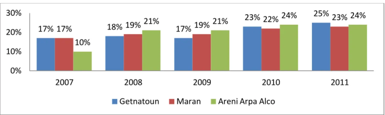 Gráfico 2 – Valores de Exportação de Vinho de Getnatoun, Maran e Areni Arpa Alco em Percentagem 
