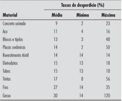 Tabela 1. Taxas de desperdício de materiais de construção no Brasil 