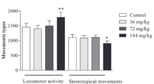 Fig. 2 - The amount of locomotor activity and number of  stereotypical movements by the control and HP-treated rats  during the spontaneous activity test 10 days post-treatment