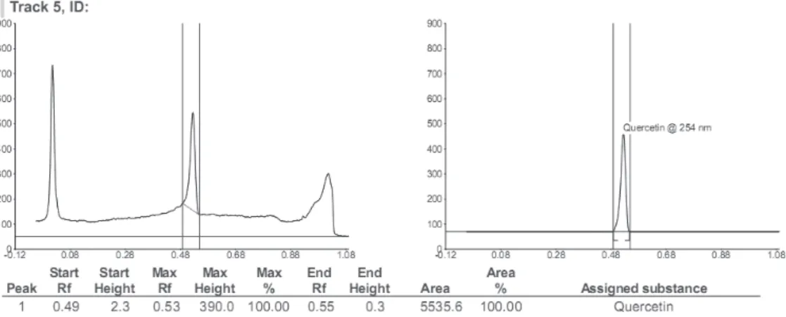 Fig. 1 - Peak display of marker quercetin (scanned at 254 nm). 