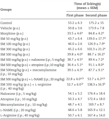 Fig. 1 - The effects of orally administered hydroethanolic  extract of Sidastrum micranthum in the acetic acid-induced  writhing
