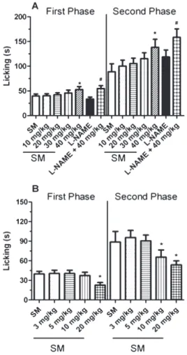 Table 1 shows that  L -arginine and  L -NAME, administered  alone, did not produce significant effects relative to the control  and vehicle groups
