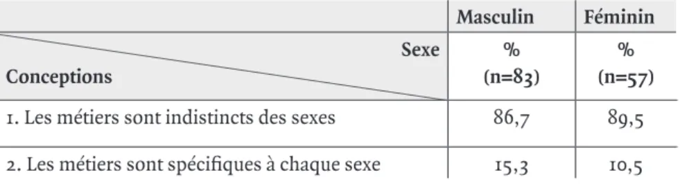 Tableau 1 : Conceptions sur la division sexuelle des métiers, selon le sexe.