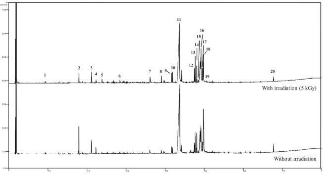 Table  1  shows  the  chemical  class  and  GC  data  of  the  constituents  identiied  in  EOS 0 