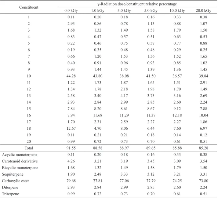 Table 2. Constituent relative percentage in the essential oils obtained from the leaves of Echinodorus macrophyllus submitted  to different γ-radiation doses.