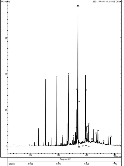 Figure 1. GC-MS proile of methyl esters of free fatty acids of  F. spiralis (full scan acquisition)