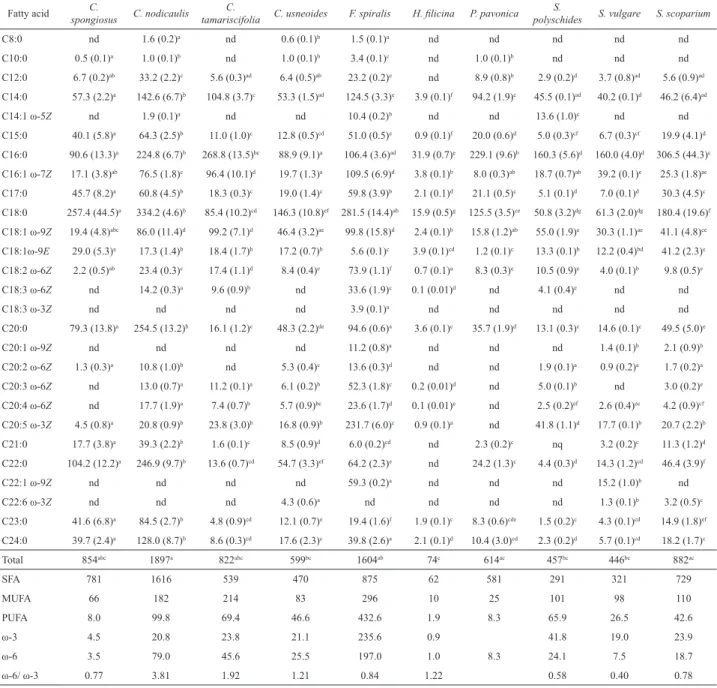 Table 1. Fatty acids content of brown macroalgae (mg/kg dry matter).*