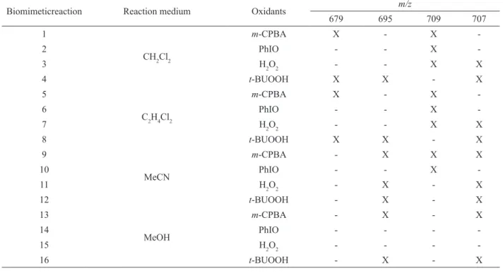 Table 2.  Total conversion of monensin A (%) by different oxidants and in different media catalyzed by Fe(TFPP) analyzed by LC- LC-ESI-MS.