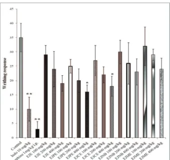 Figure 1. Effects of extract and fractions of  Eugenia jambolana  root bark on acetic-acid induced writhing response in mice model