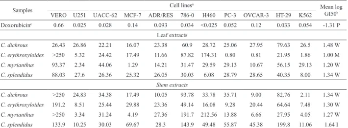 Table 1.  Extract concentration (μg.mL -1 ) needed to 50% of growth inhibition of human cancer cell lines.