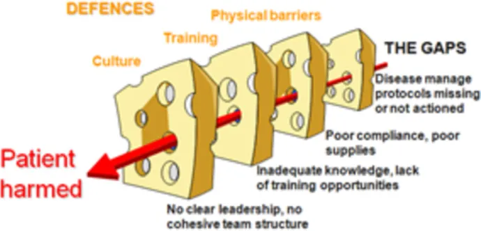 Fig. 1: Swiss cheese model that explains why errors happen.