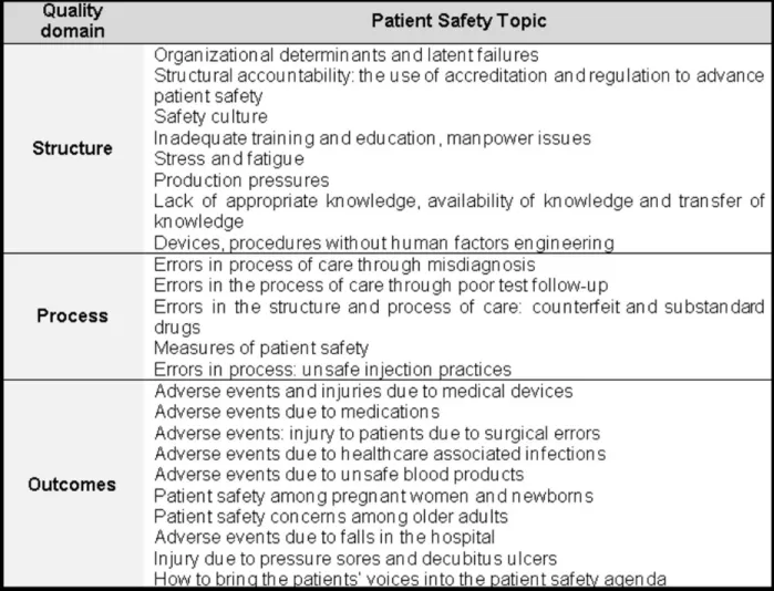 Fig. 2: Major Patient Safety Topics