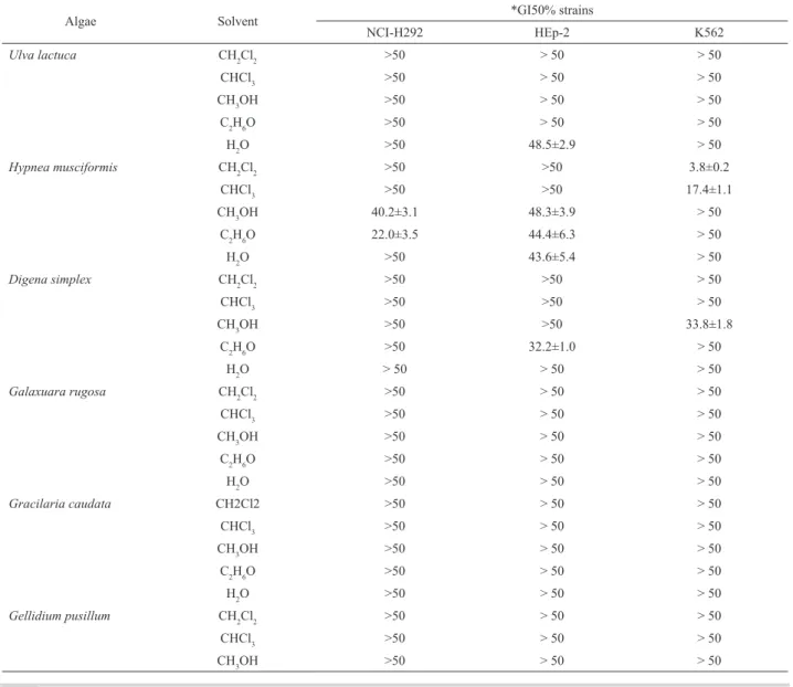 Table 1.  GI50 values (μg/mL -1 ) for crude extracts of marine benthic algae against NCI-H292, HEp-2 and K562 tumor cells
