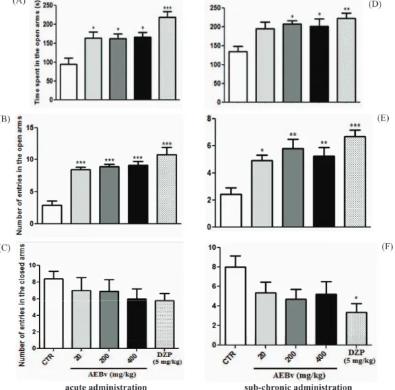 Figure 1. Effects of the aqueous extract from stem barks of Bowdichia virgilioides (AEBv) in the absolute time spent in the open arms  (A and D), number of entries in the open arms (B and E), and number entries into closed arms (C and F) during 5 min of ex