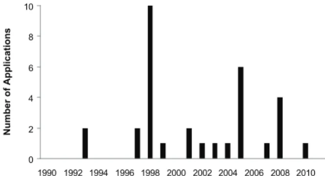 Figure 2.  Temporal evolution of patent applications for Carapa  guianensis  retrieved  in  WIPO,  Espacenet  and  INPI  databases,  considering  the  applications  where  the  use  of  the  plant  is  the  object of protection.