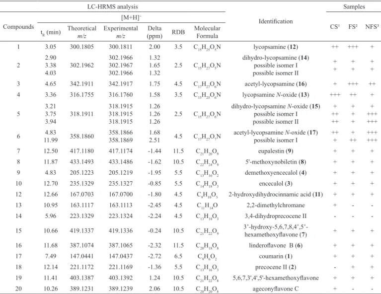 Table 1.  LC-HRMS data of compounds identiied in aqueous extract samples of  Ageratum conyzoides