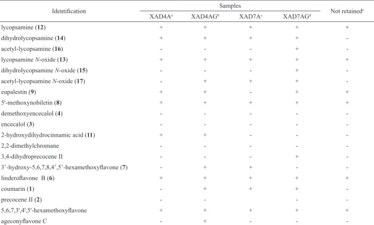 Table 2.  LC-HRMS data of compounds identiied in XAD fractions of  Ageratum conyzoides.