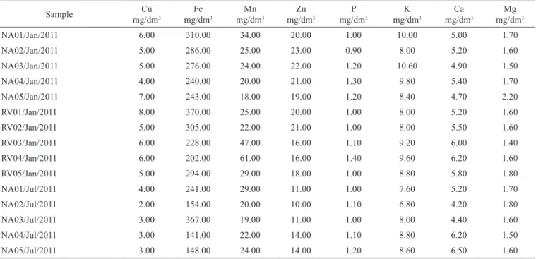 Table 2. Levels of mineral nutrients and fertility parameters of soil from each sample collection site.