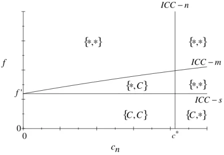 Figure 1: Equilibrium Collusion Pattern: ICC-m upward sloping