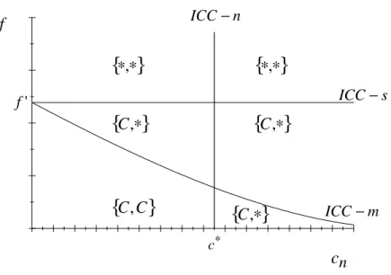 Figure 2: Equilibrium Collusion Pattern: ICC-m downward sloping