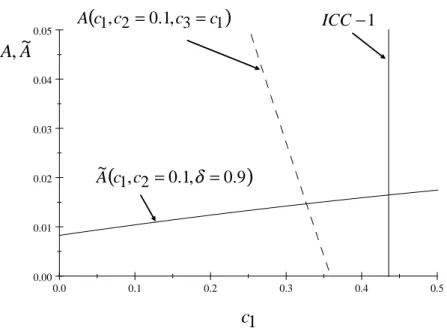 Figure 4: Equilibrium Pattern when Indivisible Costs are Endogenous