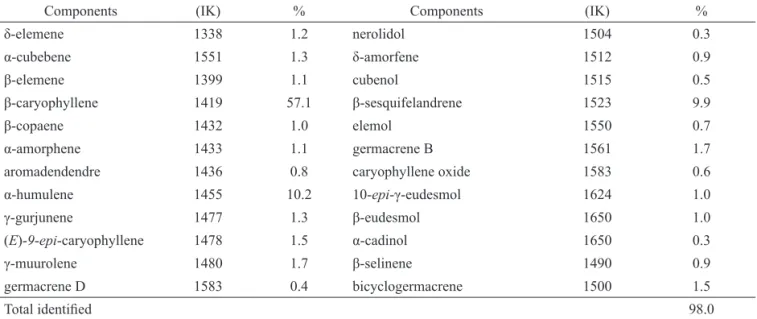 Table 1.  Chemical composition of the essential oil extracted from the  Copaifera multijuga oil-resin.