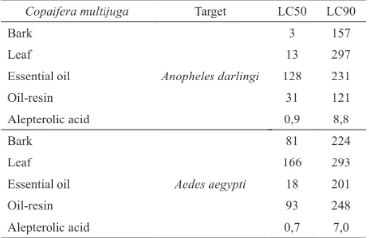 Figure 2. Larvicidal activity of Copaifera multijuga : ethanolic extract of bark (A), leaf (B), essential oil (C), oil-resin (D) against  3 rd -4 th  instar larvae of Aedes aegypti (Diptera: Culicidae)