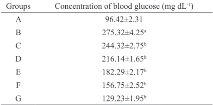Figure  1  shows  the  concentration  of  plasma  insulin,  glycosylated  hemoglobin  (HbA1c)  and  liver  glycogen in control and experimental rats