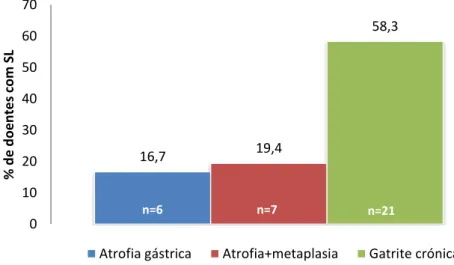 Figura I – Prevalência de condições pré-malignas e gastrite crónica na amostra de doentes com  SL