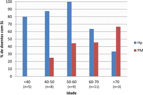 Figura  II  –  Prevalência  de  infeção  H.  pylori  e  condições  gástricas  pré-malignas  por  grupo  etário