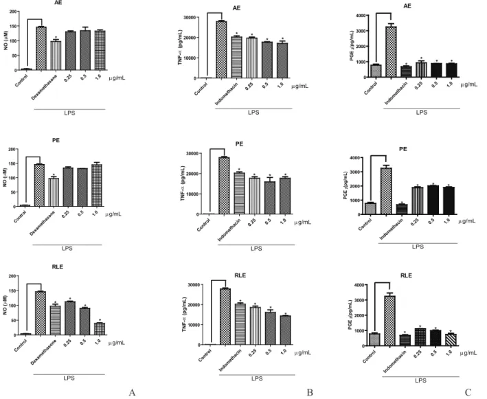 Figure 2. In vitro anti-inlammatory assay in RAW 264.7 cells culture induced with LPS after treatment with the three different yacon  leaf extracts