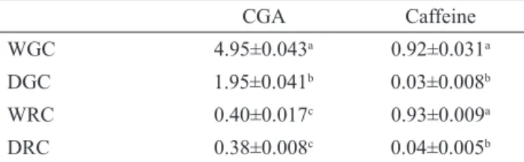 Table  1.  Concentrations  of  chlorogenic  acid  (CGA)  and  caffeine in the aqueous extracts of whole green coffee (WGC),  decaffeinated green coffee (DGC), whole roasted coffee (WRC)  and decaffeinated roasted coffee (DRC) (g/100 g of ground).