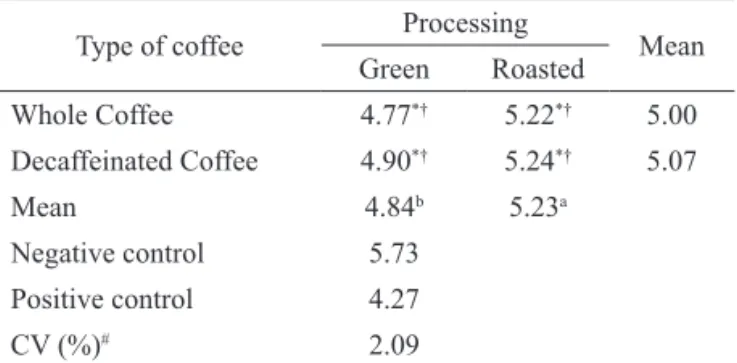 Table  2.  Concentration  of  the  enzyme  aspartate  aminotransferase, AST  (U/L)  in  the  groups  treated  with  the  whole or decaffeinated samples of coffee (green and roasted),  and the control groups.