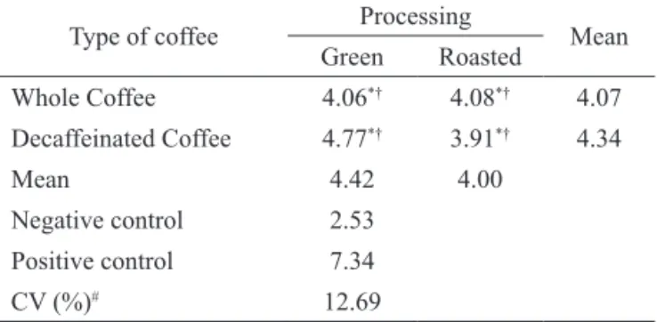 Table 6. Content of thiobarbituric acid reactive substances (nmol  MDA/mg protein) in the groups treated with the different samples  of coffee and the control groups.