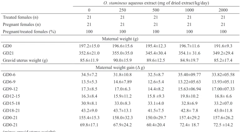 Table 1. Maternal weight gain of rats treated orally with Orthosiphon stamineus aqueous extract (0, 250, 500, 1000 and 2000 mg/kg/