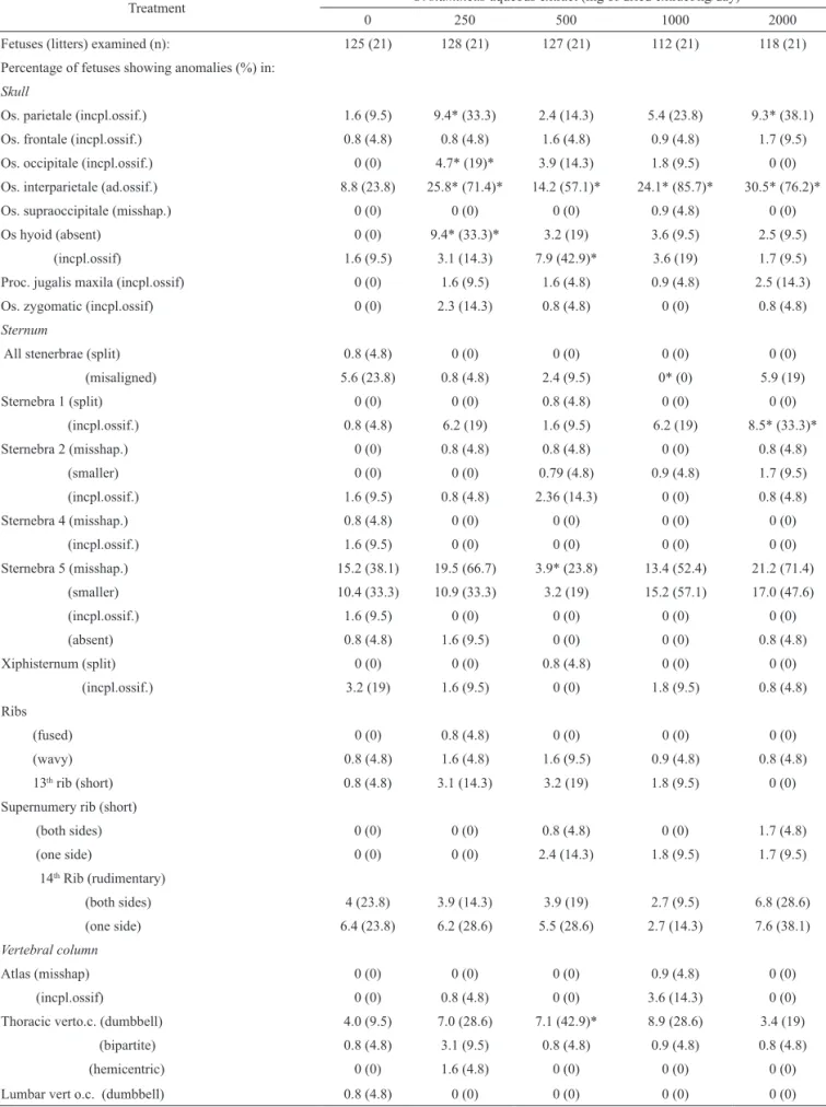 Table 3. Occurrence of skeletal abnormalities in the offspring of SD rat treated orally with O